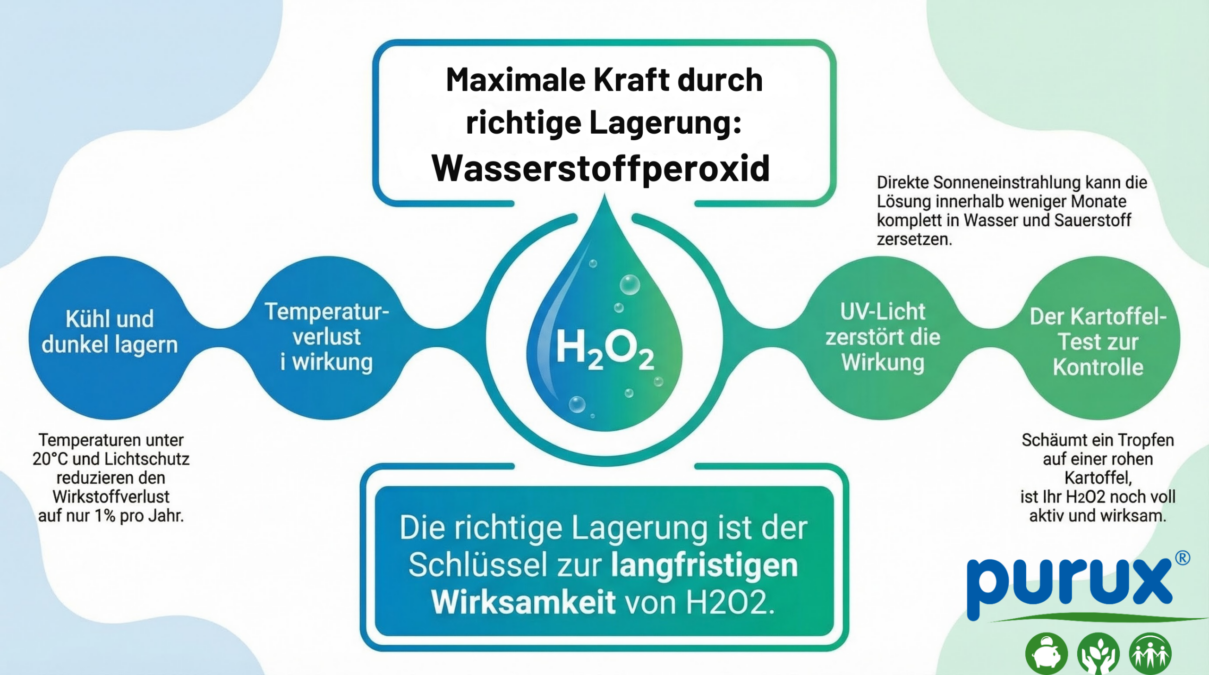 Wie lange ist Wasserstoffperoxid haltbar? Stabilität, Lagerung und Konzentration einfach erklärt